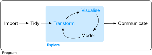 Source: R for Data Science