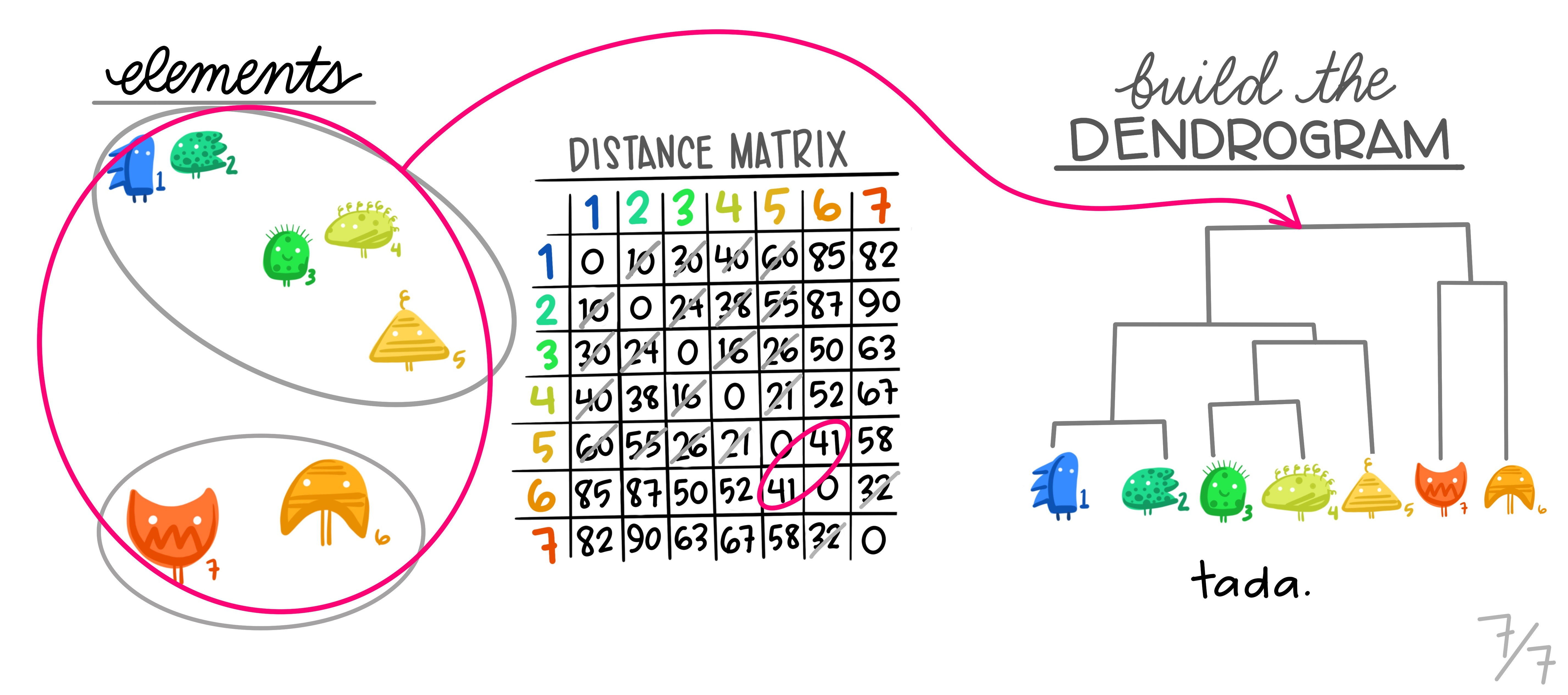 Hierarchical Clustering by Allison Horst